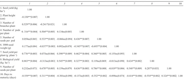 Table 3- Phenotypic correlation coefficient among the characteristics 12 dry bean (Phaseolus vulgaris  L.)   cultivars n=72