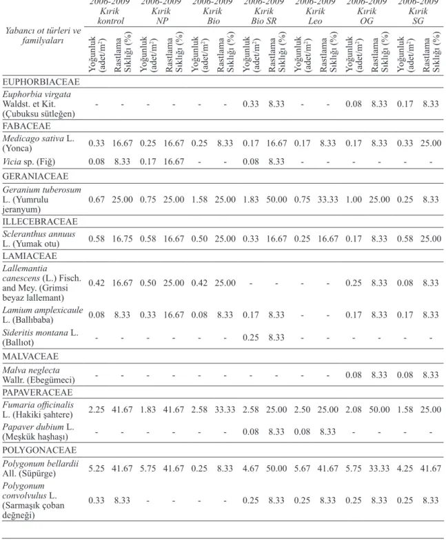 Table 3- Effects of different fertilizer sources on density and frequency of weeds in Kırik cultivar (contiuned) 
