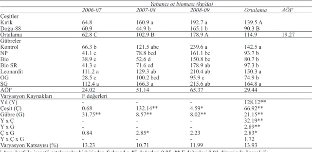 Table 3- Effects of different fertilizer sources on density and frequency of weeds in Kırik cultivar (contiuned) 