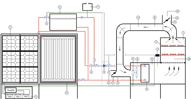 Şekil 1-Güneş enerjili kurutucu: 1, sirkülasyon pompası; 2, selenoid vana (nk); 3, selenoid vana (na); 4,  küresel  vana;  5,  termostat;  6,  raf;  7,  kurutma  fırını;  8,  fan;  9,  ısı  değiştirici;  10,  hava  kanalı;  11,  açık  genleşme deposu; 12, 