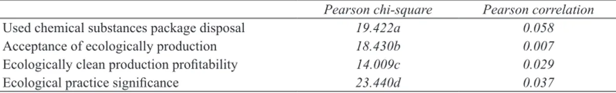 Table 7- Soil in the farmers’ value systems and