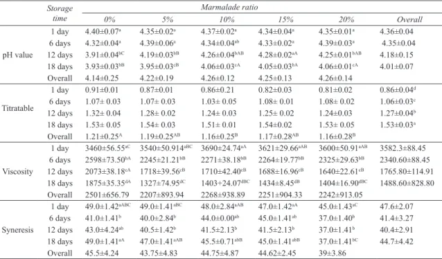 Figure 1- The time dependent variation in the pH  values  of  yogurt  samples  containing  loquat  fruit  marmalade at different ratios