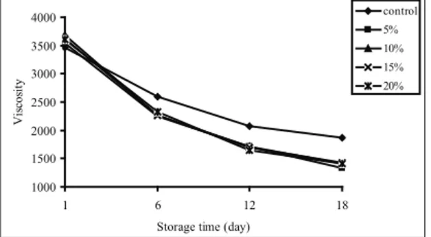 Şekil 2-Farklı oranlarda yenidünya marmeladı içeren  yoğurt  örneklerinin  viskozite  değerlerinde  zamana  bağlı değişim
