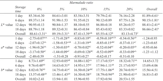 Table 3- Colour values of loquat fruit marmalade added yogurt samples 