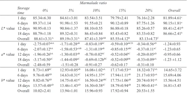 Table 3- Colour values of loquat fruit marmalade added yogurt samples 