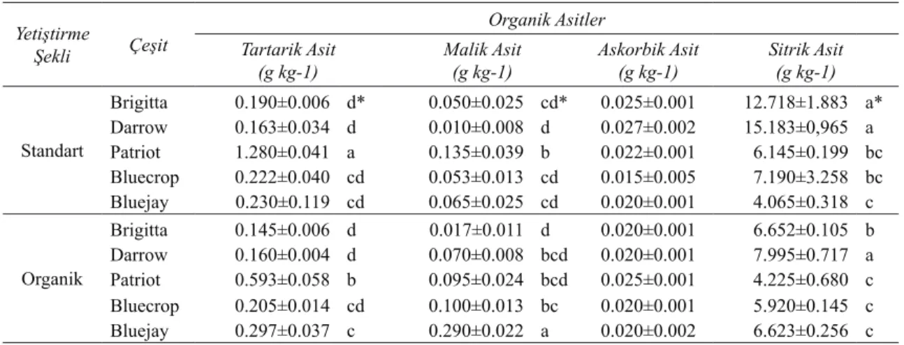 Table 1- Changes of organic acids in blueberries according to growing systems and cultivars