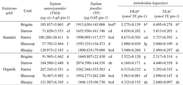 Çizelge 4- Maviyemişlerde toplam antosiyaninler, toplam fenoller ve antioksidan kapasitelerinin (FRAP ve  TEAC) yetiştirme şekli ile çeşitlere göre değişimi 