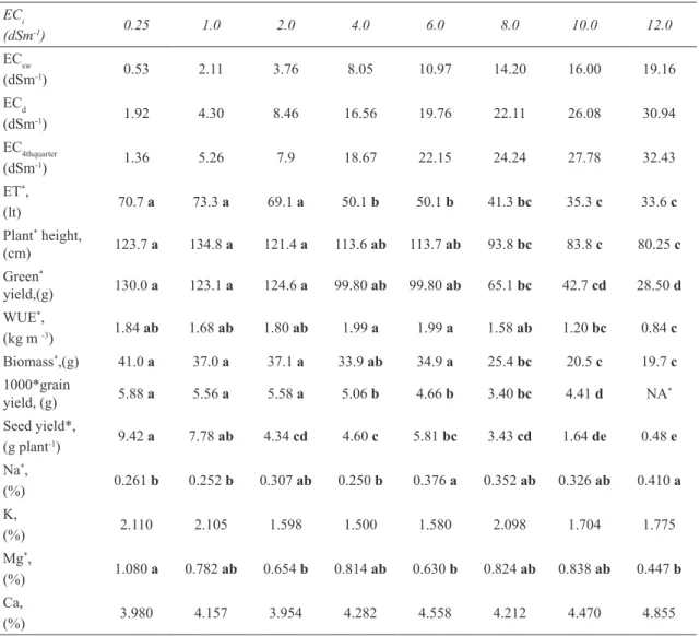 Table 2- Experimental results including Duncan group at P<0.01 statistical importance level for fennel  (Foeniculum vulgare Mill.)