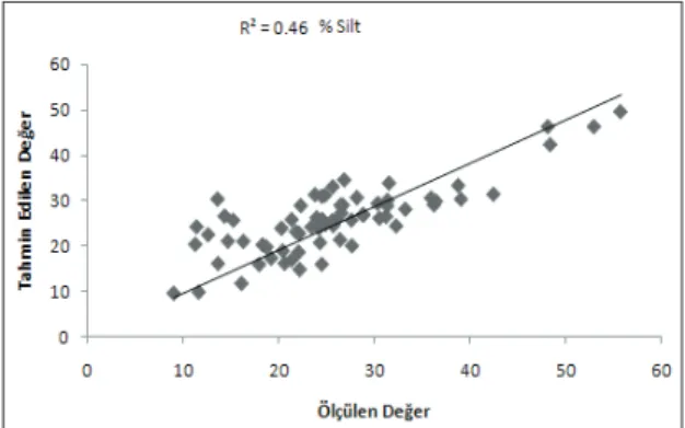 Figure  2-  Relationship  between  clay  measured  by  standard laboratory procedures and predicted by NIRS  technique
