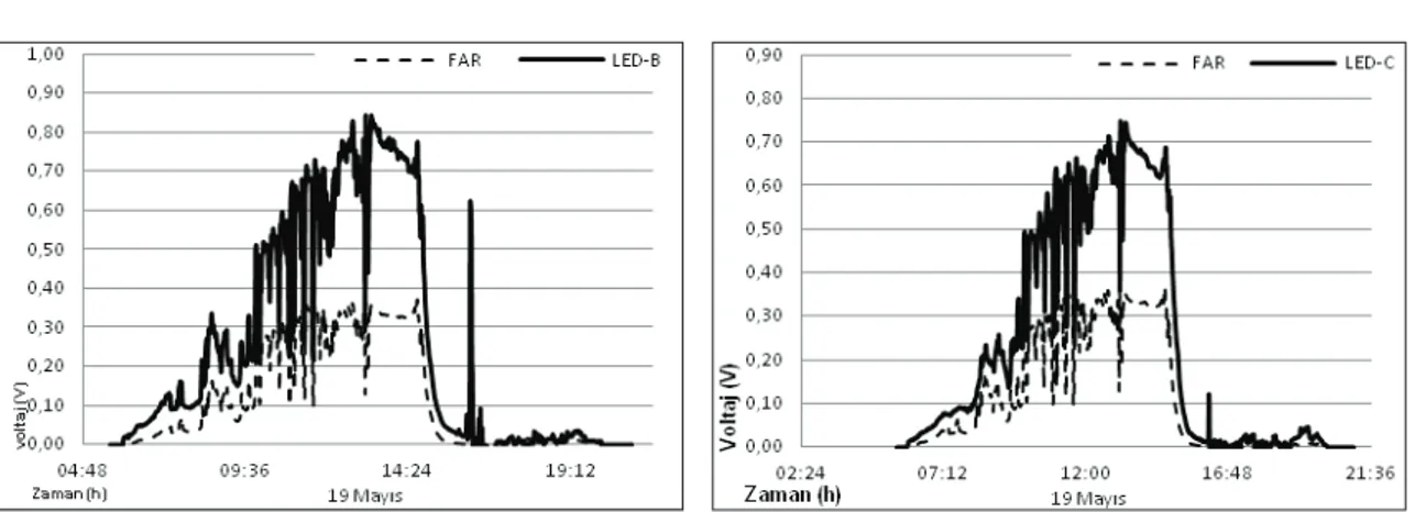 Şekil 7- Yağışlı gün olarak belirlenen 19 Mayıs tarihlerinde LED-B ve LED-C ile FAR duyargası verilerinin  karşılaştırılması
