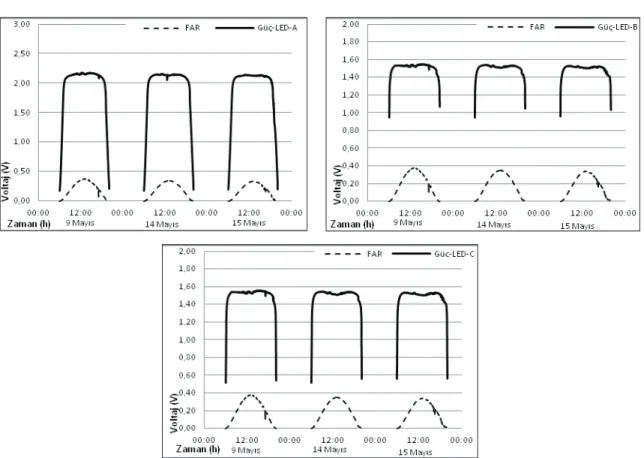 Şekil 4- Az bulutlu ve açık olarak belirlenen 9, 14 ve 15 Mayıs tarihlerinde güç-LED’i ve FAR duyargası  verilerinin karşılaştırılması