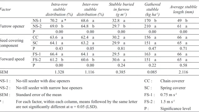 Table 4- Analysis of variance and mean comparisons of the data regarding stubble distribution