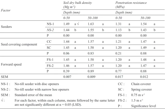 Table 3- Analysis of variance and mean comparisons of the soil bulk density and penetration resistance