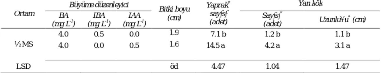 Table  2- Effects  of BA (0.5 -1.0 mg  L -l ) in MS+1.0 mg L -l