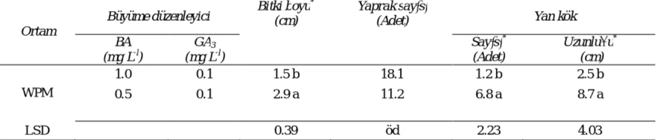 Çizelge 4- WPM + 1.0 mg L -l