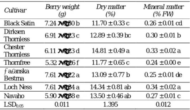 Table  1-  Berry  weight,  dry  matter  and  mineral  matter  content of blackberry cultivars 