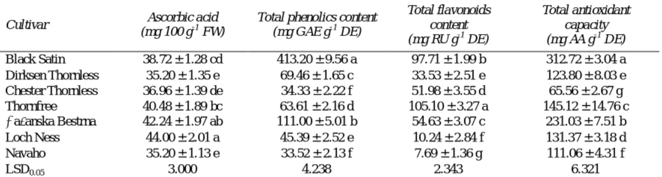 Table  4  -  Ascorbic  acid,  total  phenolic  and  total  flavonoid  content  and  total  antioxidant  capacity  of  blackberry  cultivars 