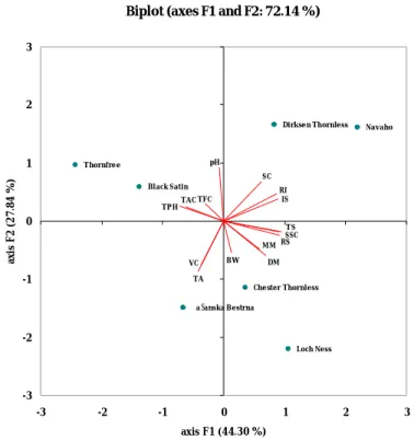 Figure  1  -  Segregation  of  seven  blackberry  cultivars  according  to  their  fruit  quality  attributes  determined  by  principal component analysis (PCA)