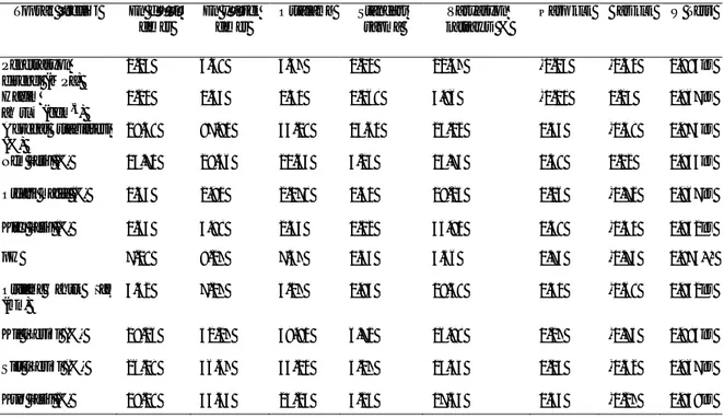 Çizelge 1- İncelenen toprak özelliklerine ait tanımlayıcı istatistikler  Table 1- Descriptive statistics of studied soil properties  