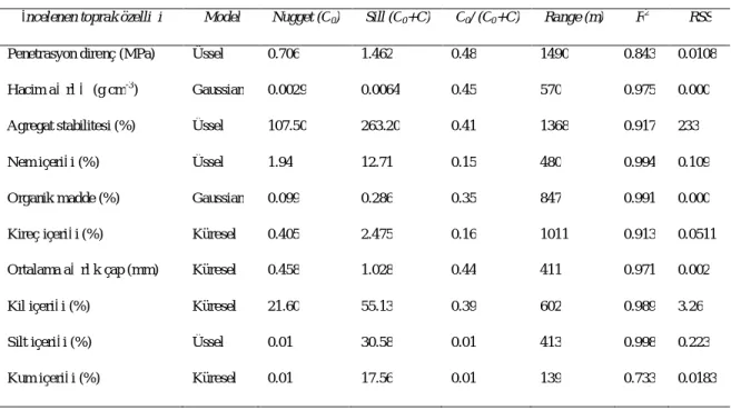 Çizelge 3- İncelenen toprak özelliklerine ait semivariogram modelleri  Table 3- Best-fitted isotropic semivariogram models and parameters 