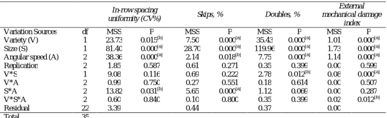 Table 2- The variance analysis of in-row spacing uniformity, skips, doubles, and external mechanical damage  index values 