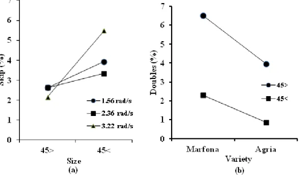Figure 7- a, Plots of S X A interaction on skips; b, V X S, interaction on doubles  