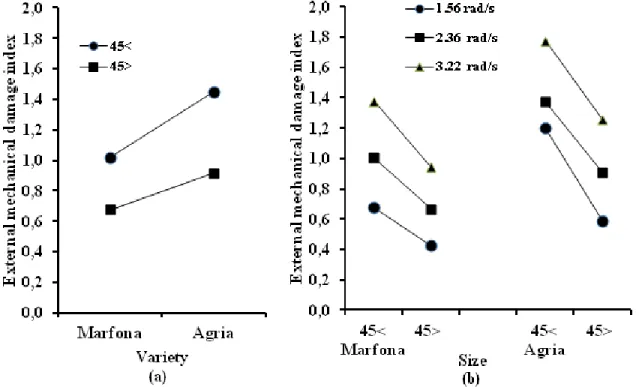 Figure 8- a, Plots of V X S; b, V X S X A is interaction on external mechanical damage index 
