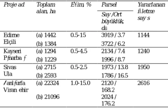 Table  1-  Characteristics  of  areas  before(a)  and  after(b)  land consolidation projects 