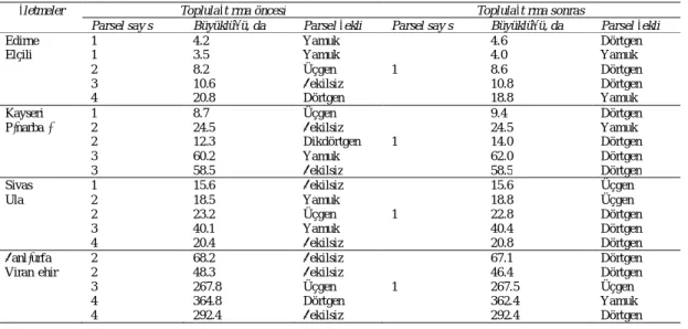 Table  2-  Average  fuel  consumption  and  CO 2   emission  values  between  farm  center  and  parcels  before  and  after  land 