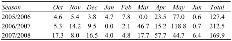 Table 1-Monthly rainfall (mm) for the winter wheat growth seasons  Çizelge 1-Kışlık buğdayın yetiştirilme dönemindeki aylık yağış miktarları (mm) 
