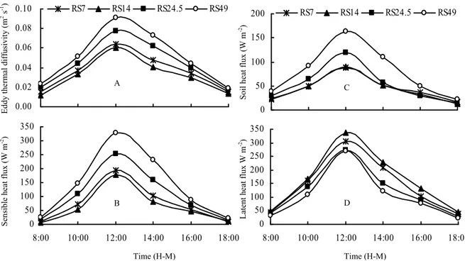 Figure 4-Effect of row spacing on eddy thermal diffusivity (A), sensible heat flux (B), soil heat flux (C)  and latent heat flux (D) at heading stage of winter wheat