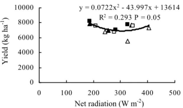 Figure 5-Regression of net radiation vs. yield for the rainfed wheat in 2005–2008 