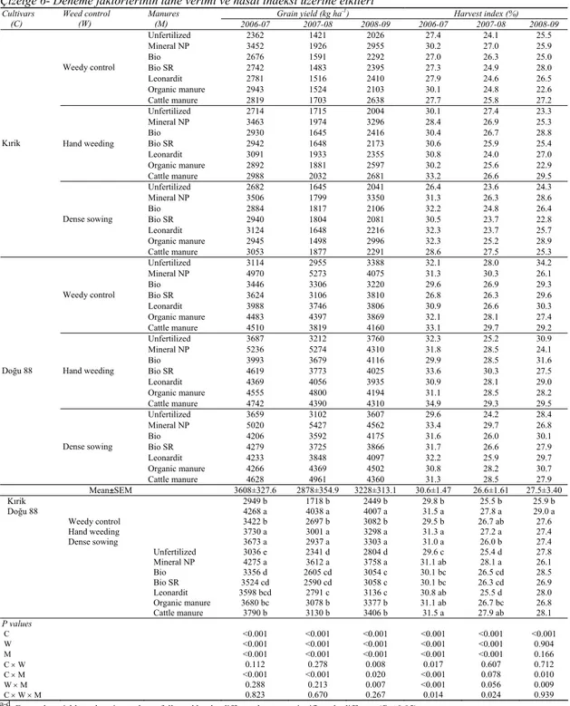 Table 6- Effects of experimental variables on grain yield and harvest index 