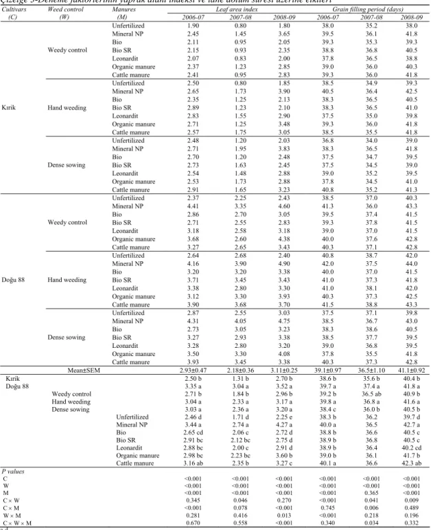 Table 3-Effects of experimental variables on leaf area index and grain filling period 