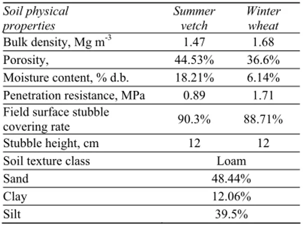 Table 1-Some important soil physical properties  in the experiment area (0-10 cm) 