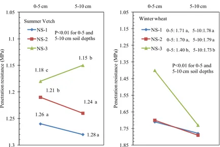 Figure 3-Effects of no-till seeders on the penetration resistance 1.751.651.551.451.351.251.151.05