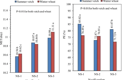 Figure 4-Effect of no-till seeders on the seed emergence  ekil 4-Dorudan ekim makinalarnn bitki çklarna etkileri