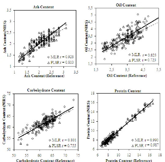 Figure 2-Relationships between NIRS estimations and reference method results for the developed  calibration methods 