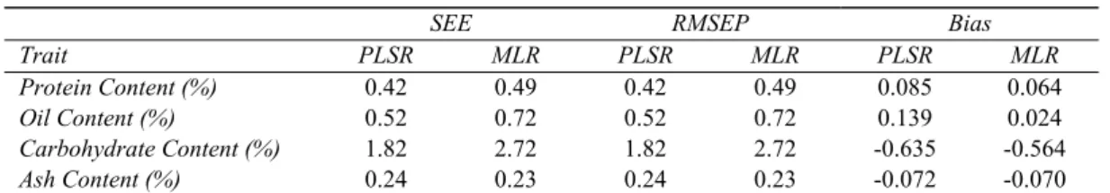 Table 3-Evaluation parameters for the external validation of models 