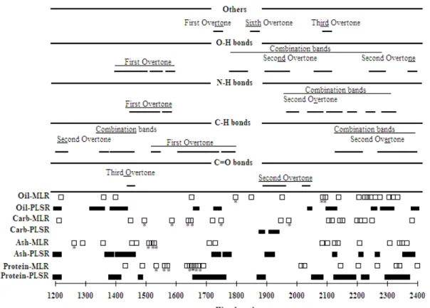 Figure 3-Vibration regions of chemical bonds within NIR region and profiles of wavelengths influential  on the developed calibration models 