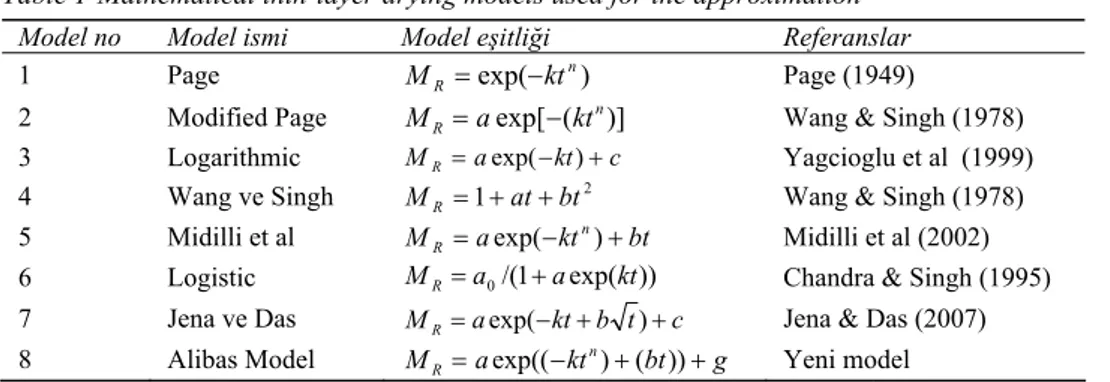 Çizelge 1-İnce tabaka kurutma tahminler için kullanılan matematiksel modeller 