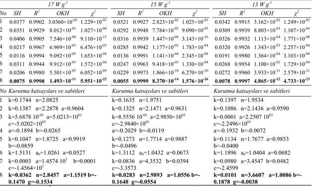 Çizelge 2-Farklı mikrodalga kurutma yoğunlukları için çeşitli ince tabaka kurutma modellerinin  katsayı, sabit ve istatistiki verileri 