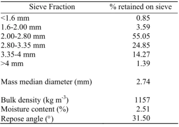 Table 1-Physical properties of triple  superphosphate