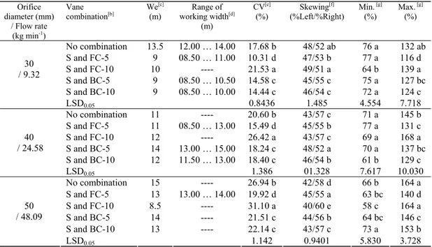 Table 2-Characteristics of overlapped patterns obtained from the different combinations of vane for  each orifice diameters [a]