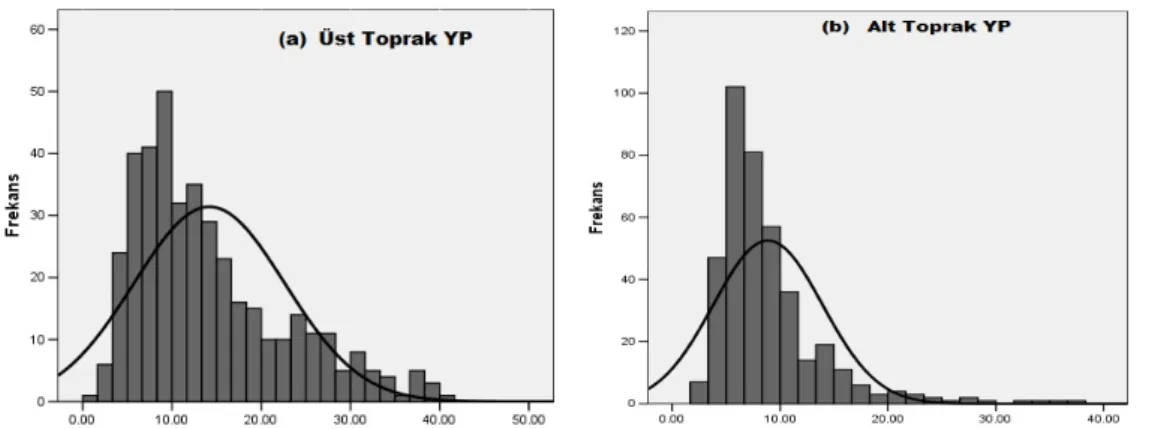 Table 1-Descriptive statistics of YP (mg kg -1 ) in Kazova soils 