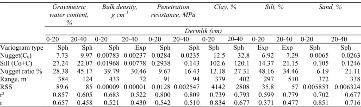 Table 4-Geostatistical parameters of soil properties evaluated in 2005 (Özgöz et al 2009) 