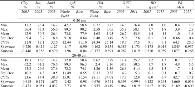 Table 1-Descriptive statistics of soil properties (0-20 cm and 20-40cm) studied in 2005   (Özgöz et al 2009) and 2011  