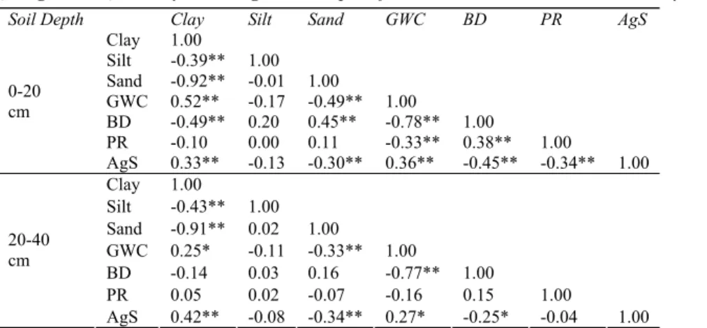 Table 3- Correlation between particle size distributions and soil physical attributes 