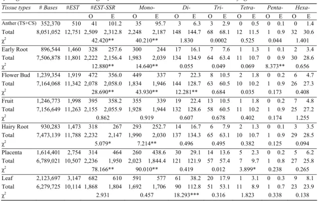 Table 3-Exact microsatellite densities among tissues and development stages of C. annuum L