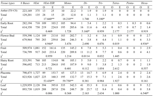 Table 4- Exact microsatellite densities between tissue specific and housekeeping genes in C